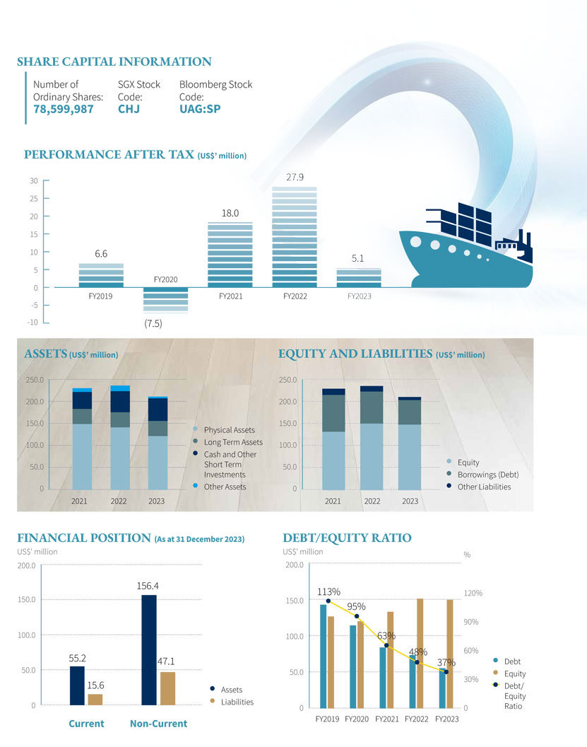 Uni-Asia Finance Corporation - Financial Highlights 2023