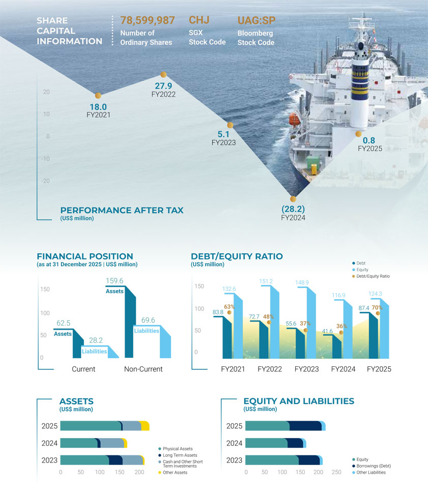 Uni-Asia Finance Corporation - Financial Highlights 2023