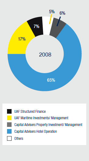 Income by Business Segment