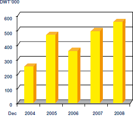 Tonnage of Vessels under Management