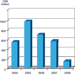 Value of structured finance arrangement