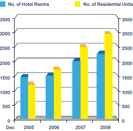 Property under Management by Capital Advisers