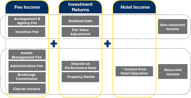 Recurrency Income